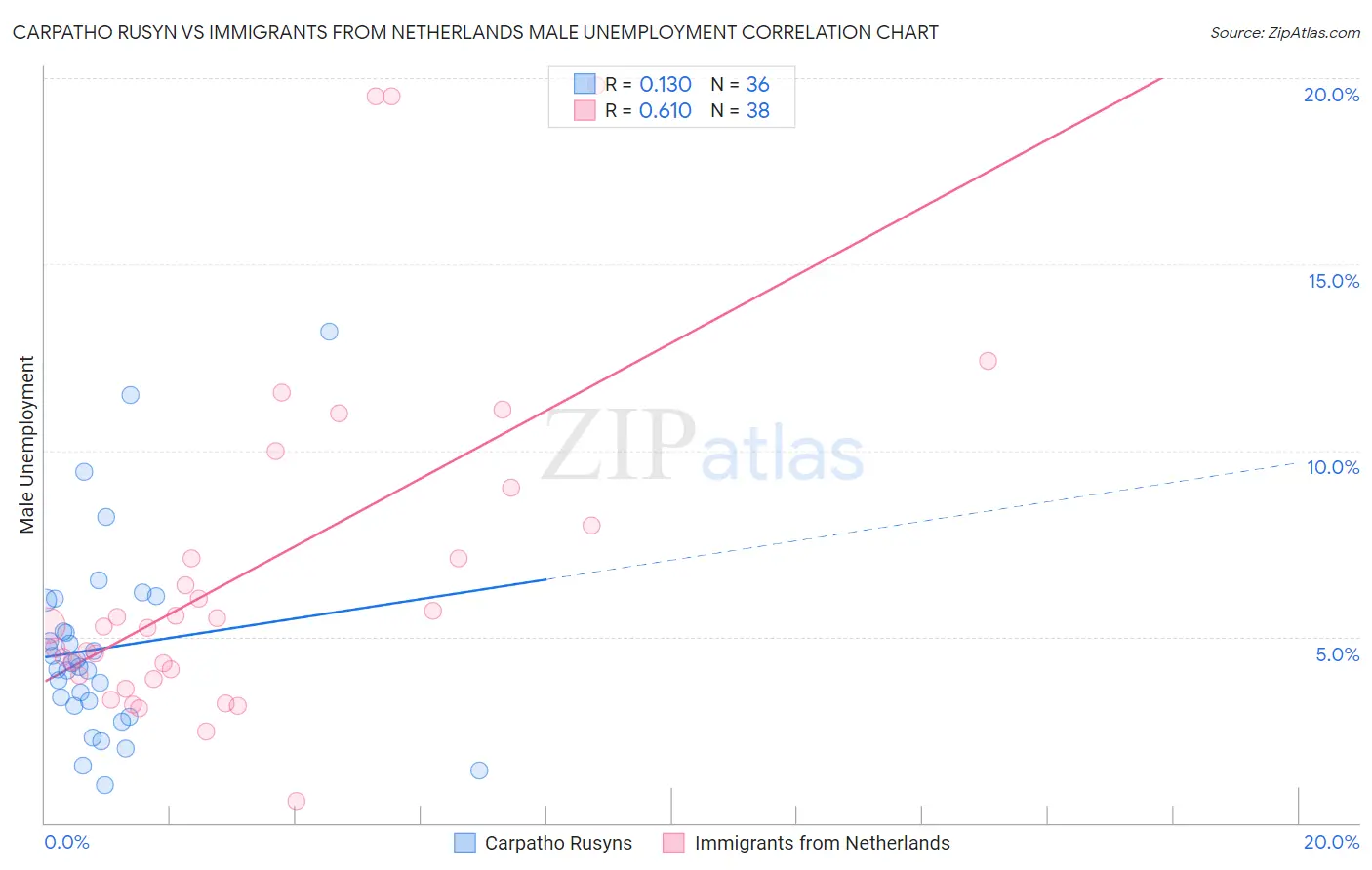 Carpatho Rusyn vs Immigrants from Netherlands Male Unemployment