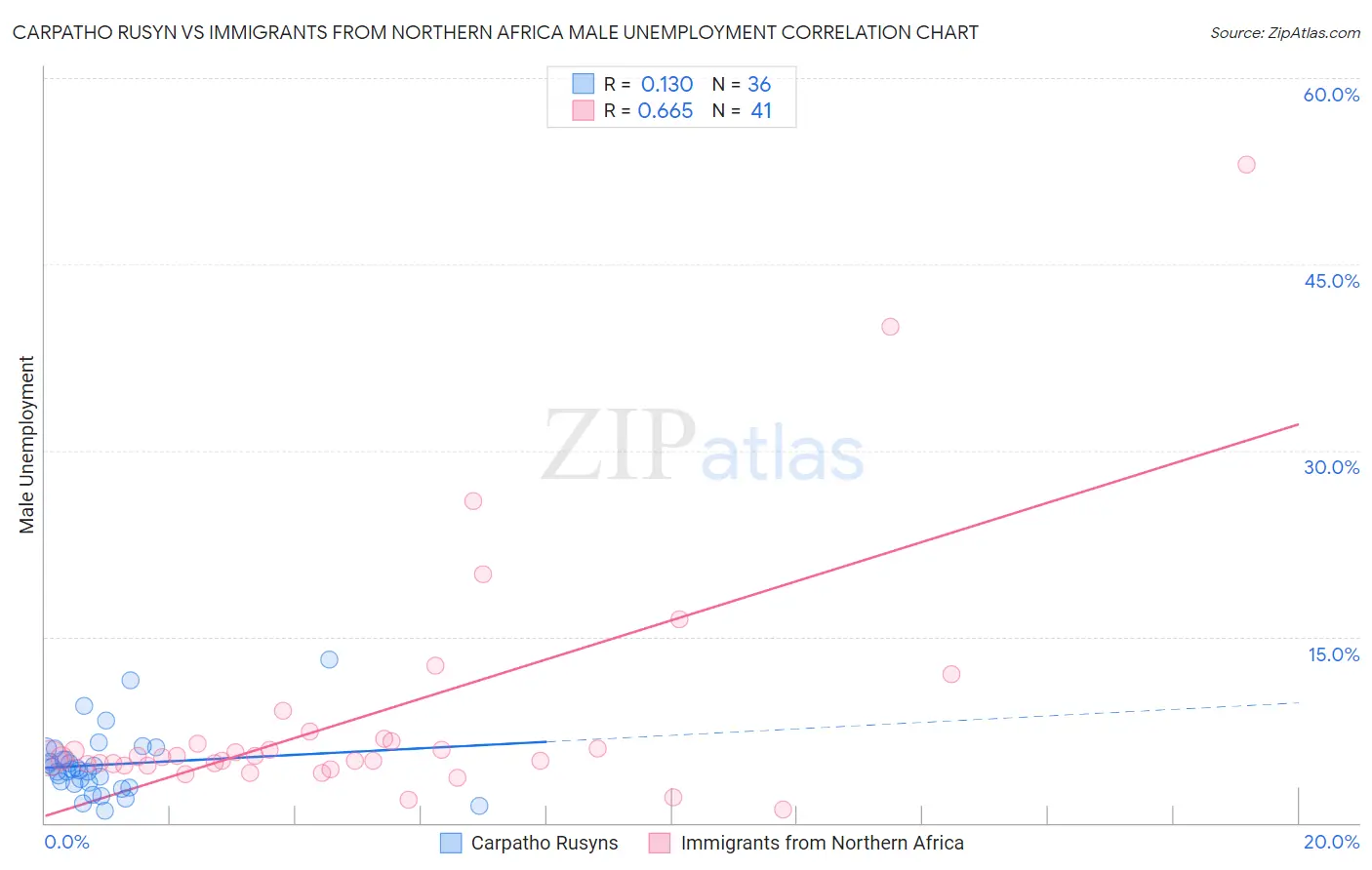 Carpatho Rusyn vs Immigrants from Northern Africa Male Unemployment