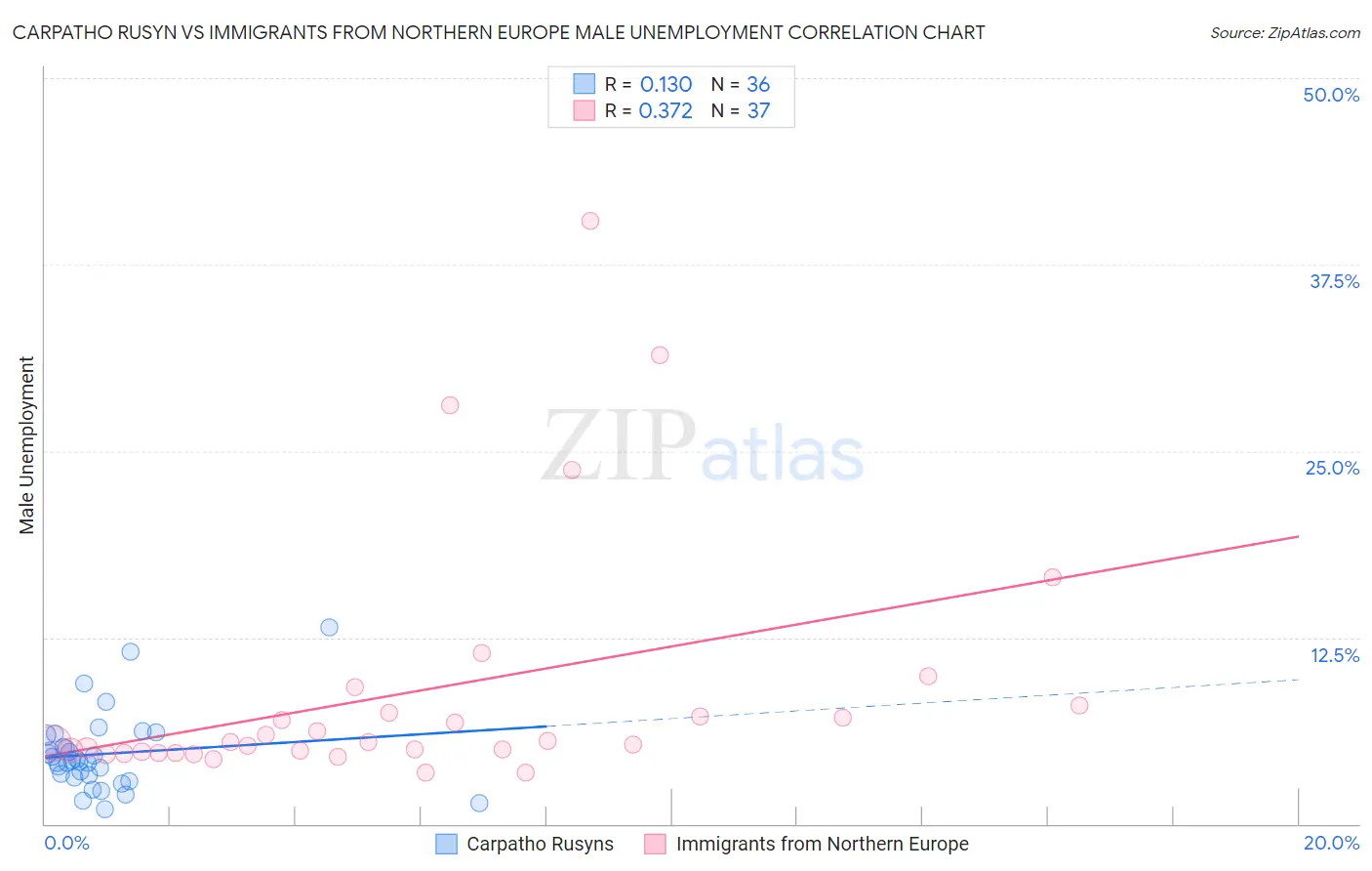 Carpatho Rusyn vs Immigrants from Northern Europe Male Unemployment