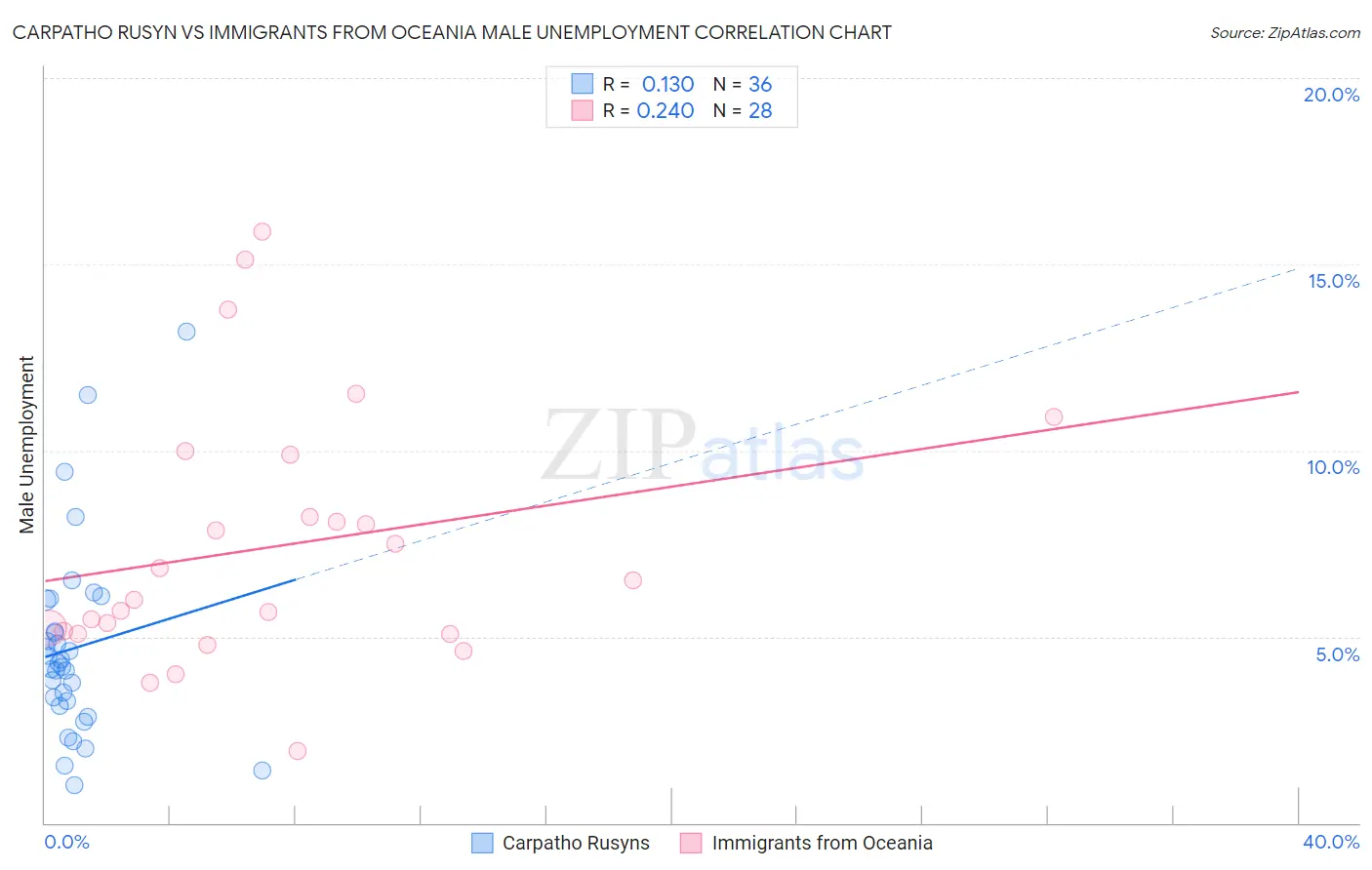 Carpatho Rusyn vs Immigrants from Oceania Male Unemployment