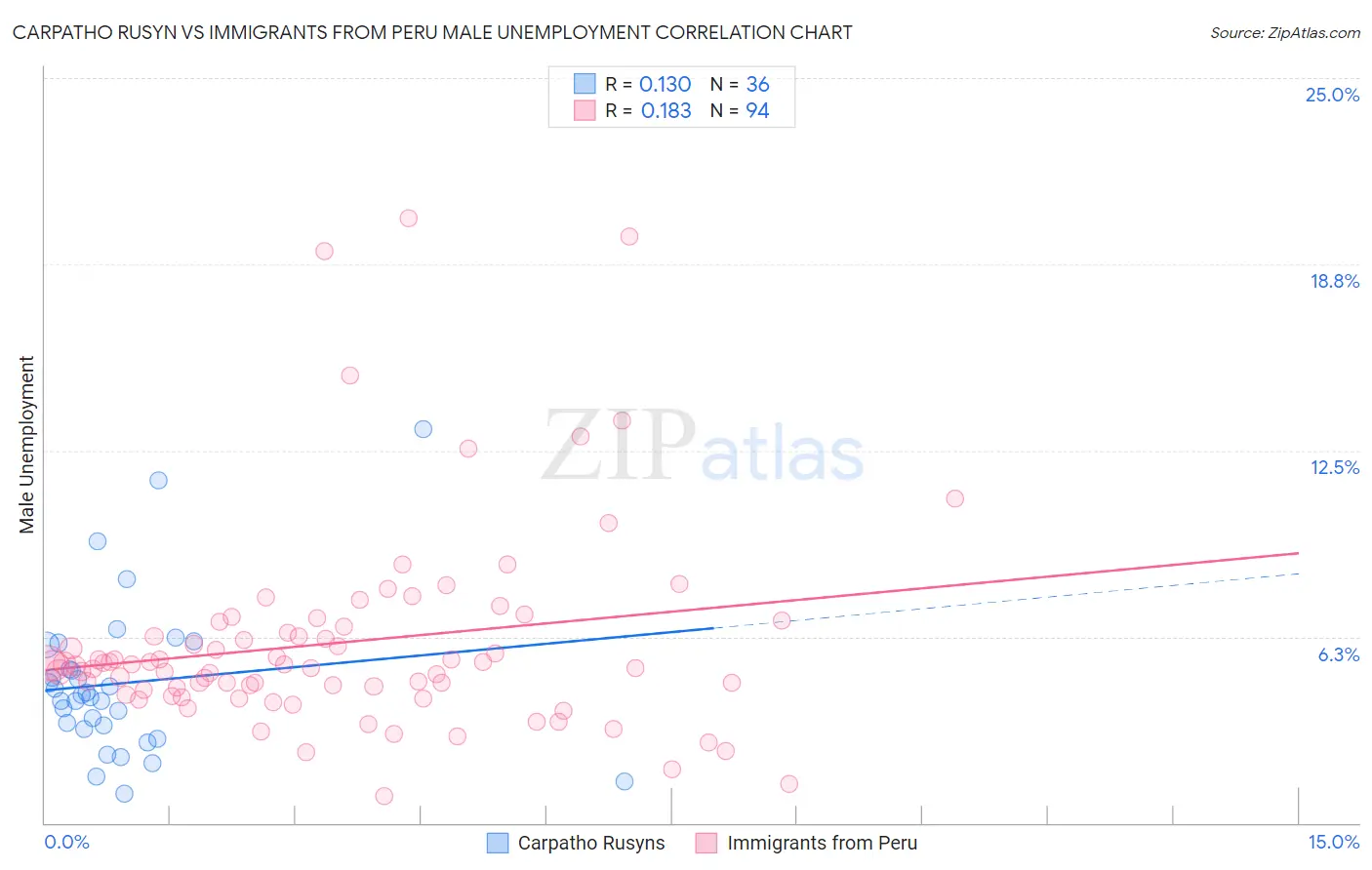 Carpatho Rusyn vs Immigrants from Peru Male Unemployment