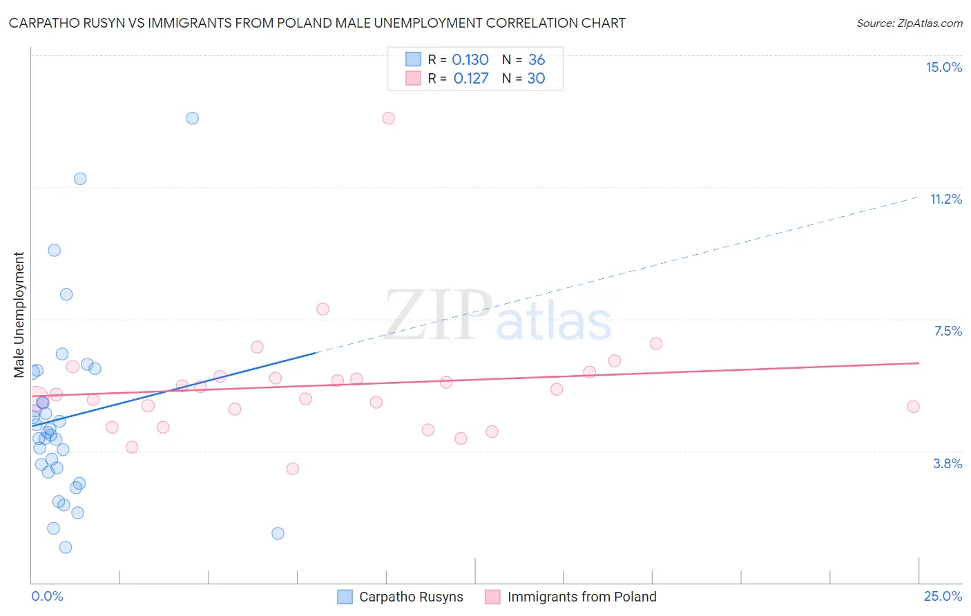 Carpatho Rusyn vs Immigrants from Poland Male Unemployment