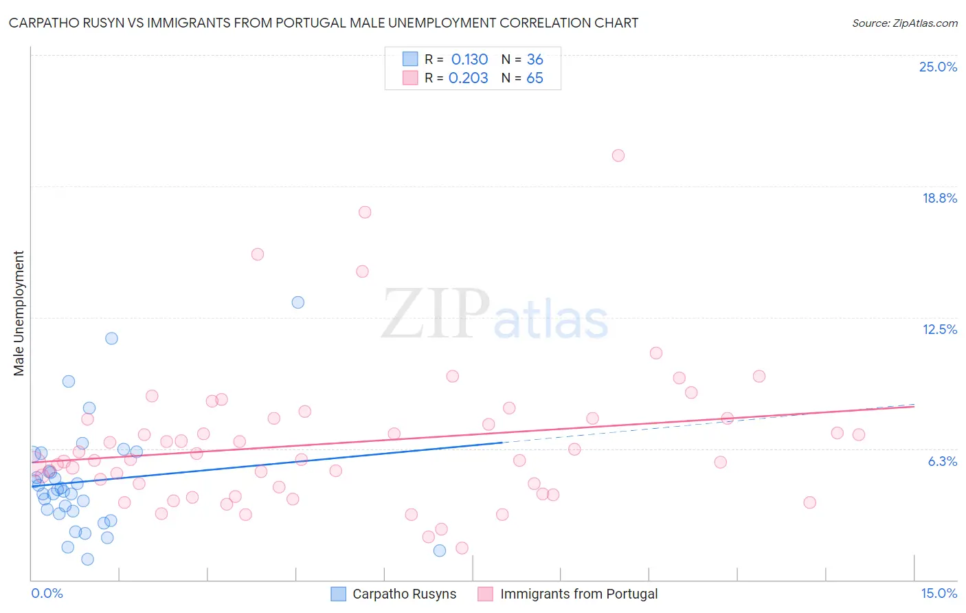 Carpatho Rusyn vs Immigrants from Portugal Male Unemployment