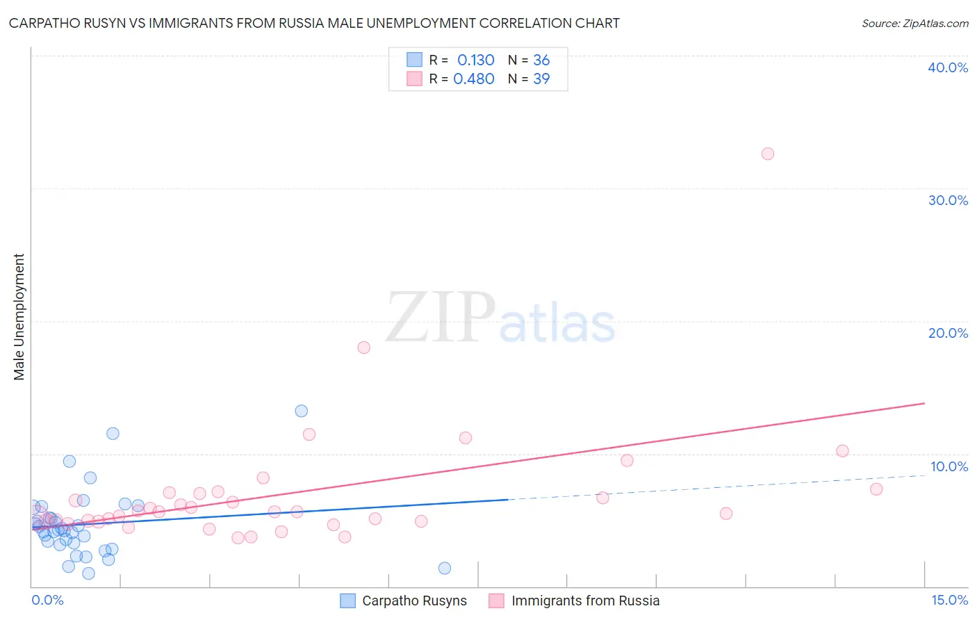 Carpatho Rusyn vs Immigrants from Russia Male Unemployment