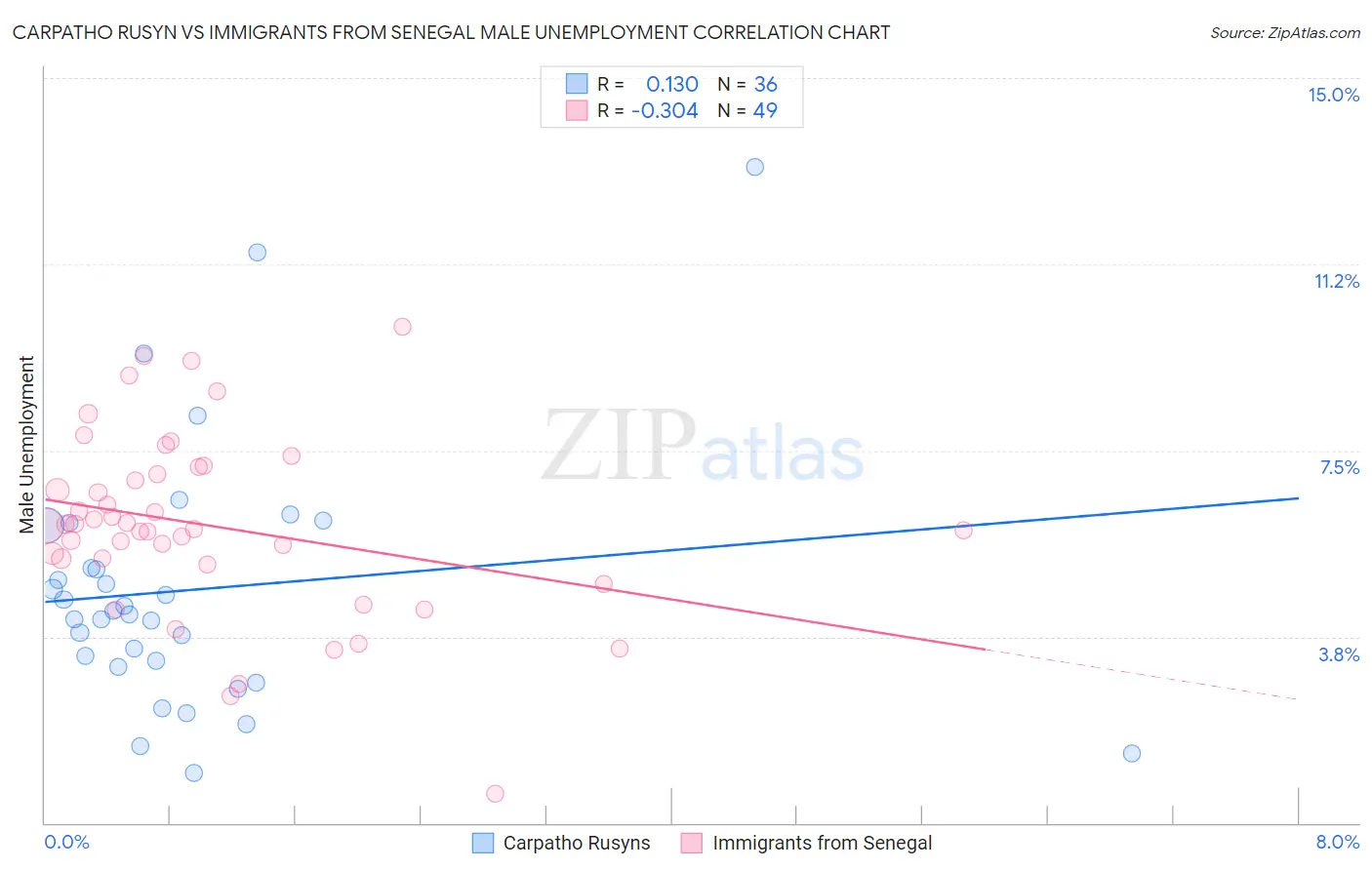 Carpatho Rusyn vs Immigrants from Senegal Male Unemployment