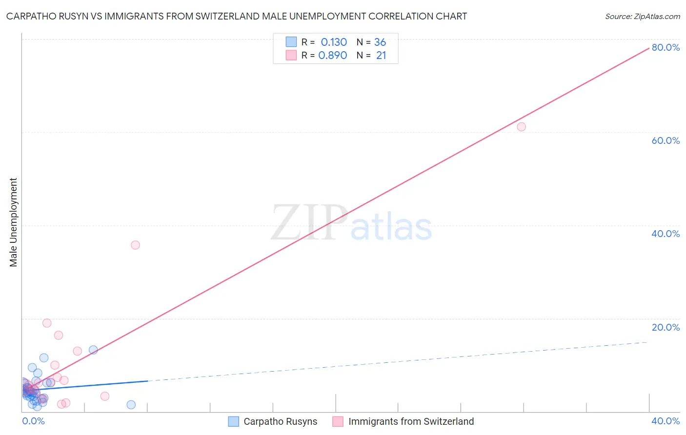 Carpatho Rusyn vs Immigrants from Switzerland Male Unemployment