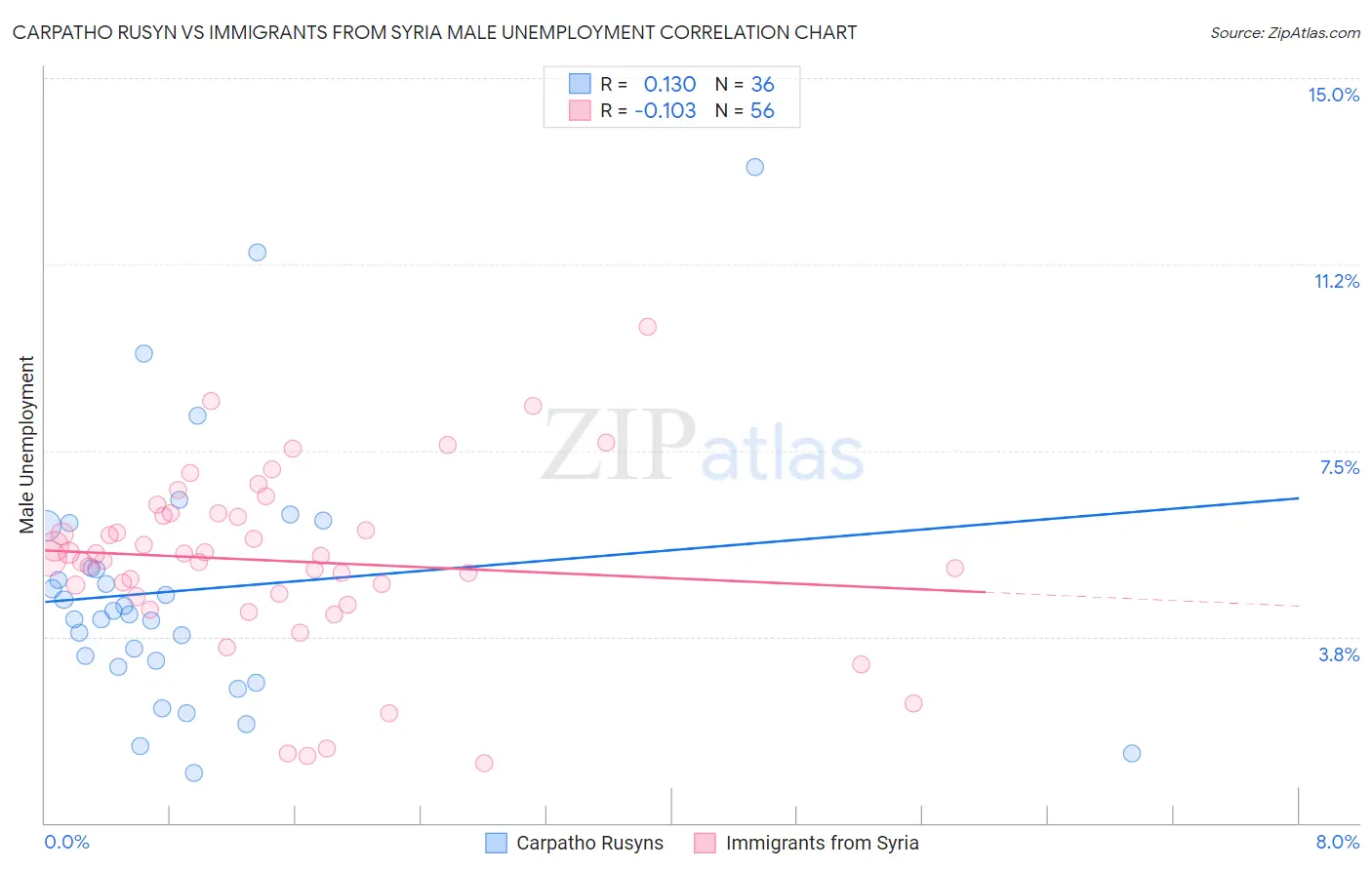 Carpatho Rusyn vs Immigrants from Syria Male Unemployment