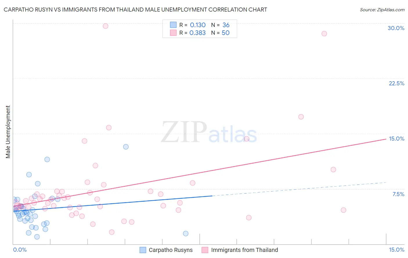 Carpatho Rusyn vs Immigrants from Thailand Male Unemployment