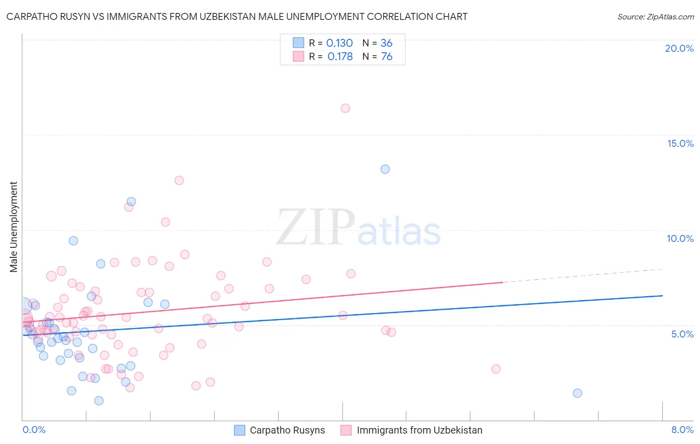 Carpatho Rusyn vs Immigrants from Uzbekistan Male Unemployment