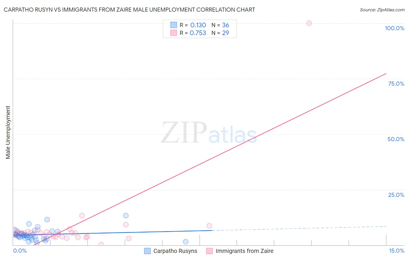 Carpatho Rusyn vs Immigrants from Zaire Male Unemployment