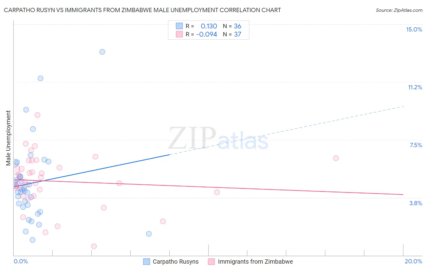 Carpatho Rusyn vs Immigrants from Zimbabwe Male Unemployment