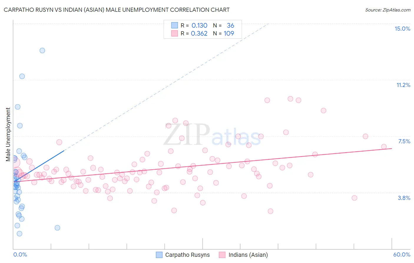 Carpatho Rusyn vs Indian (Asian) Male Unemployment