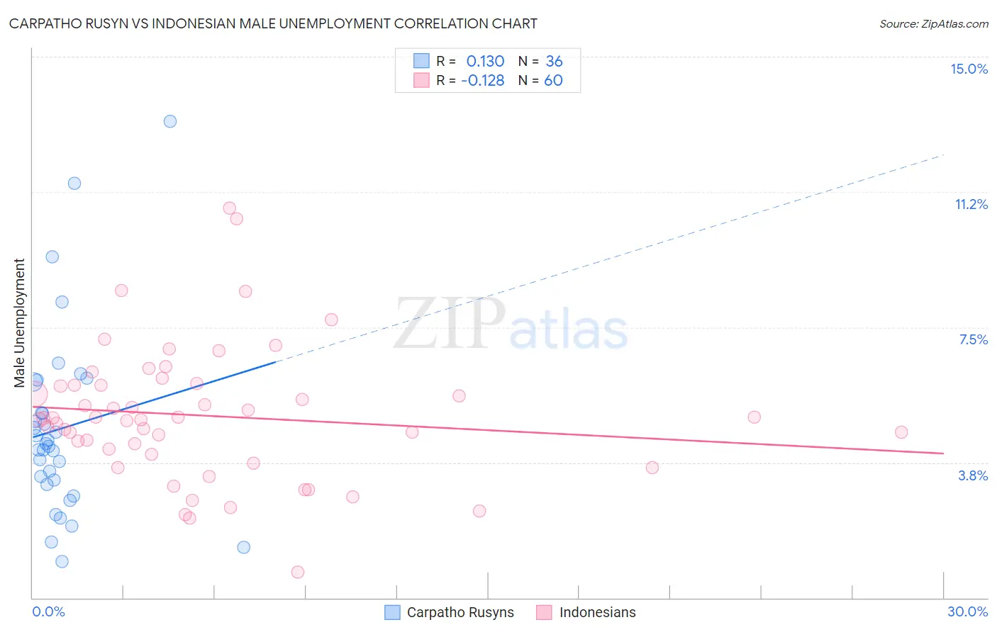 Carpatho Rusyn vs Indonesian Male Unemployment