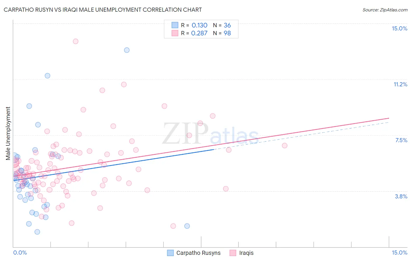 Carpatho Rusyn vs Iraqi Male Unemployment