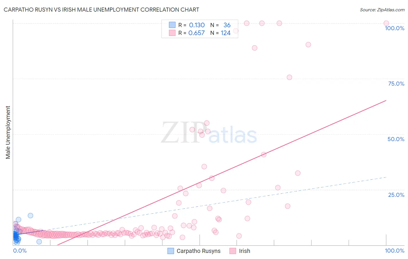 Carpatho Rusyn vs Irish Male Unemployment