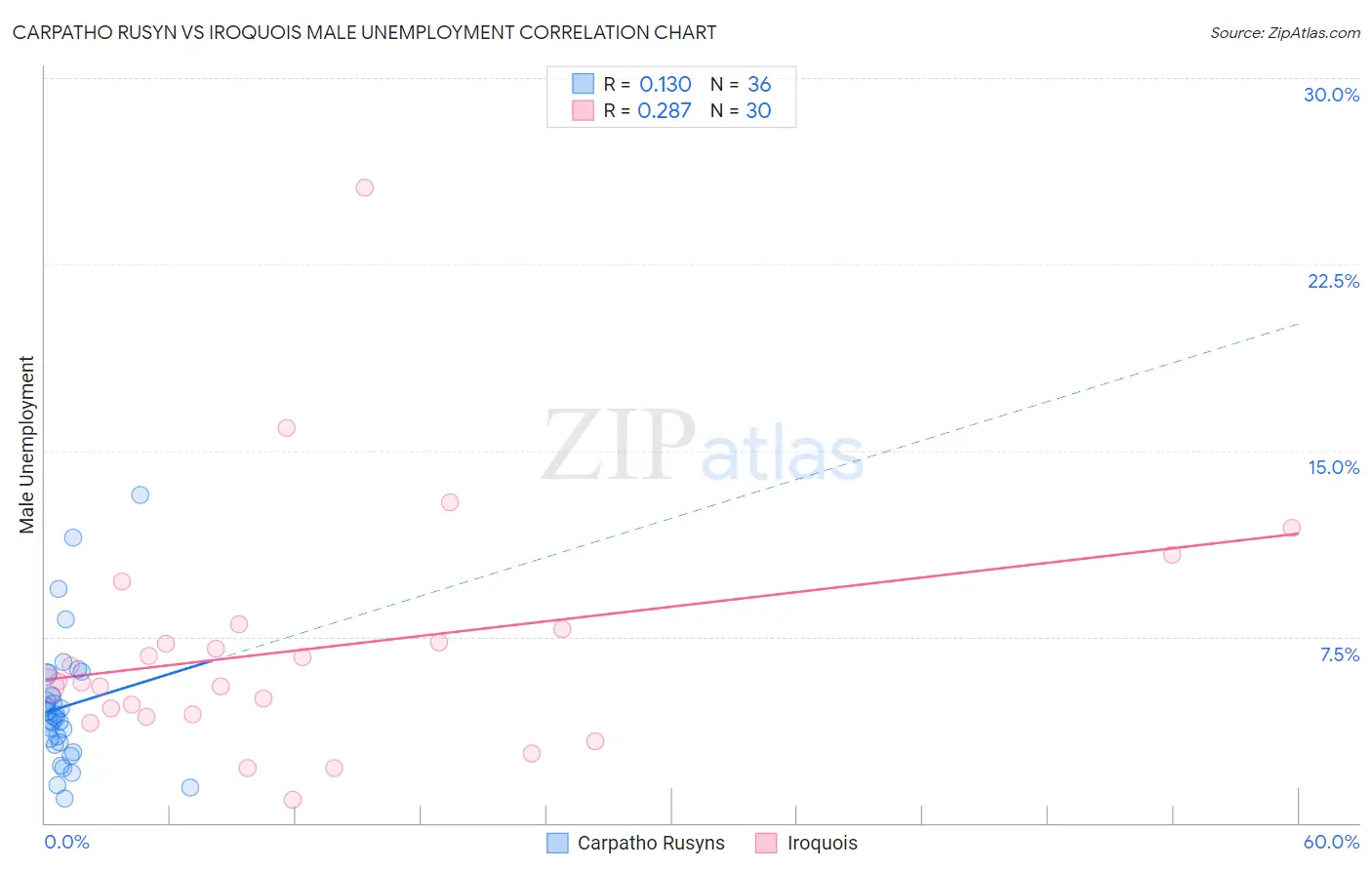 Carpatho Rusyn vs Iroquois Male Unemployment