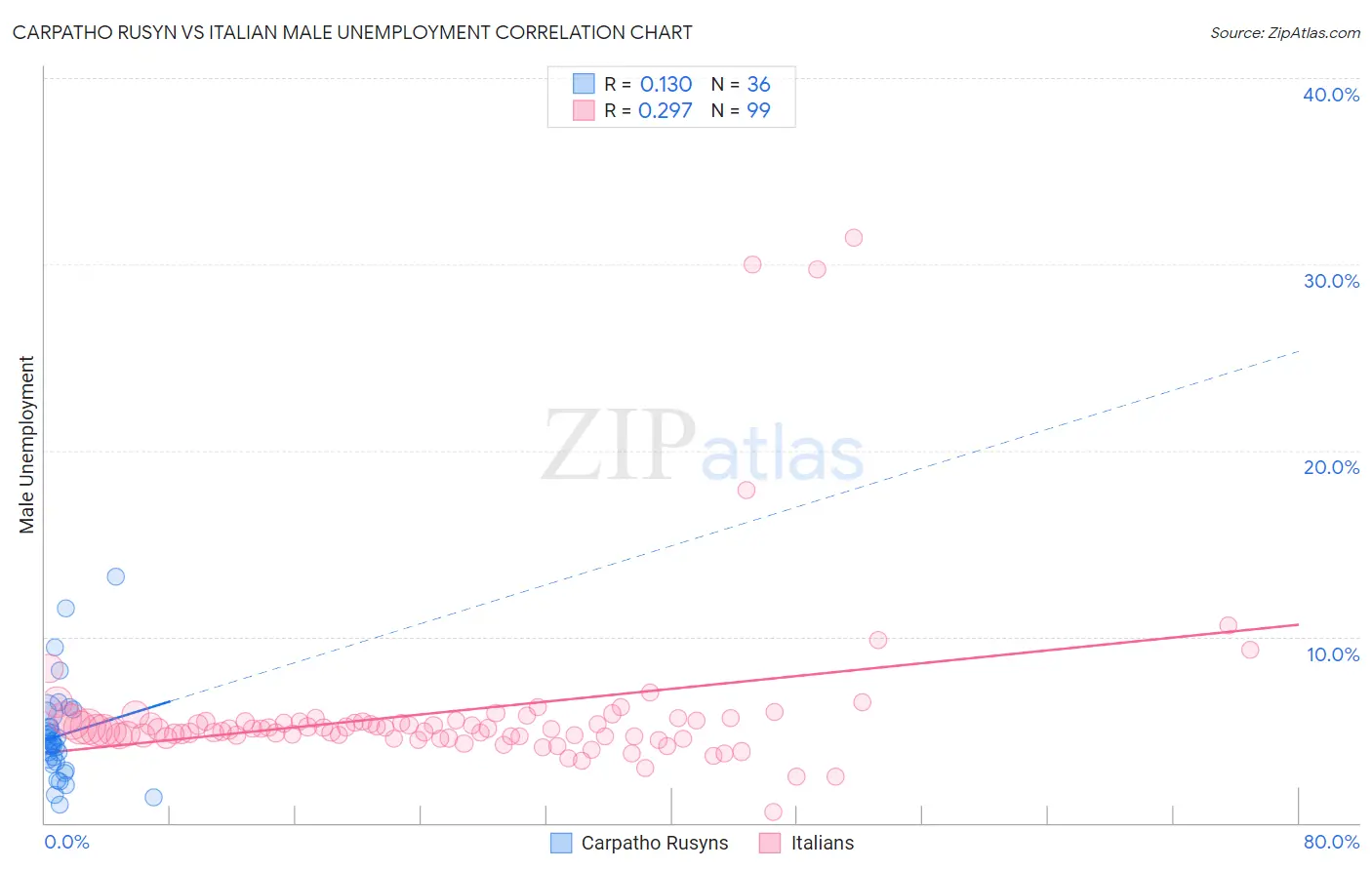 Carpatho Rusyn vs Italian Male Unemployment