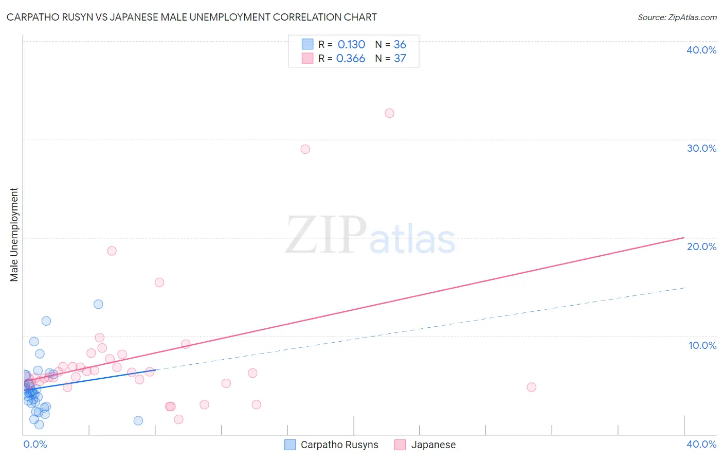 Carpatho Rusyn vs Japanese Male Unemployment