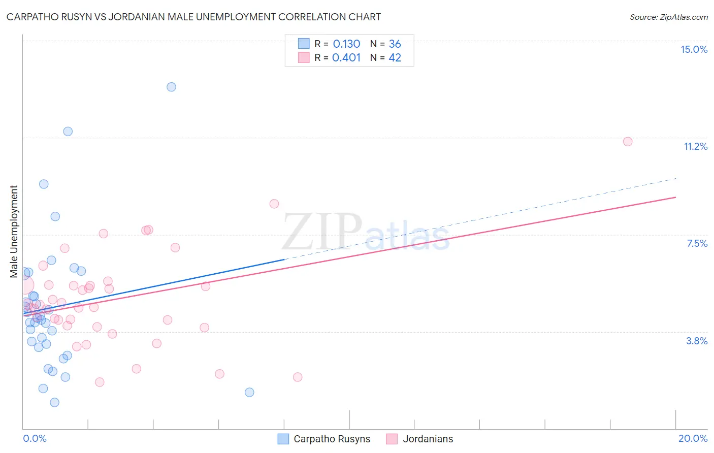 Carpatho Rusyn vs Jordanian Male Unemployment