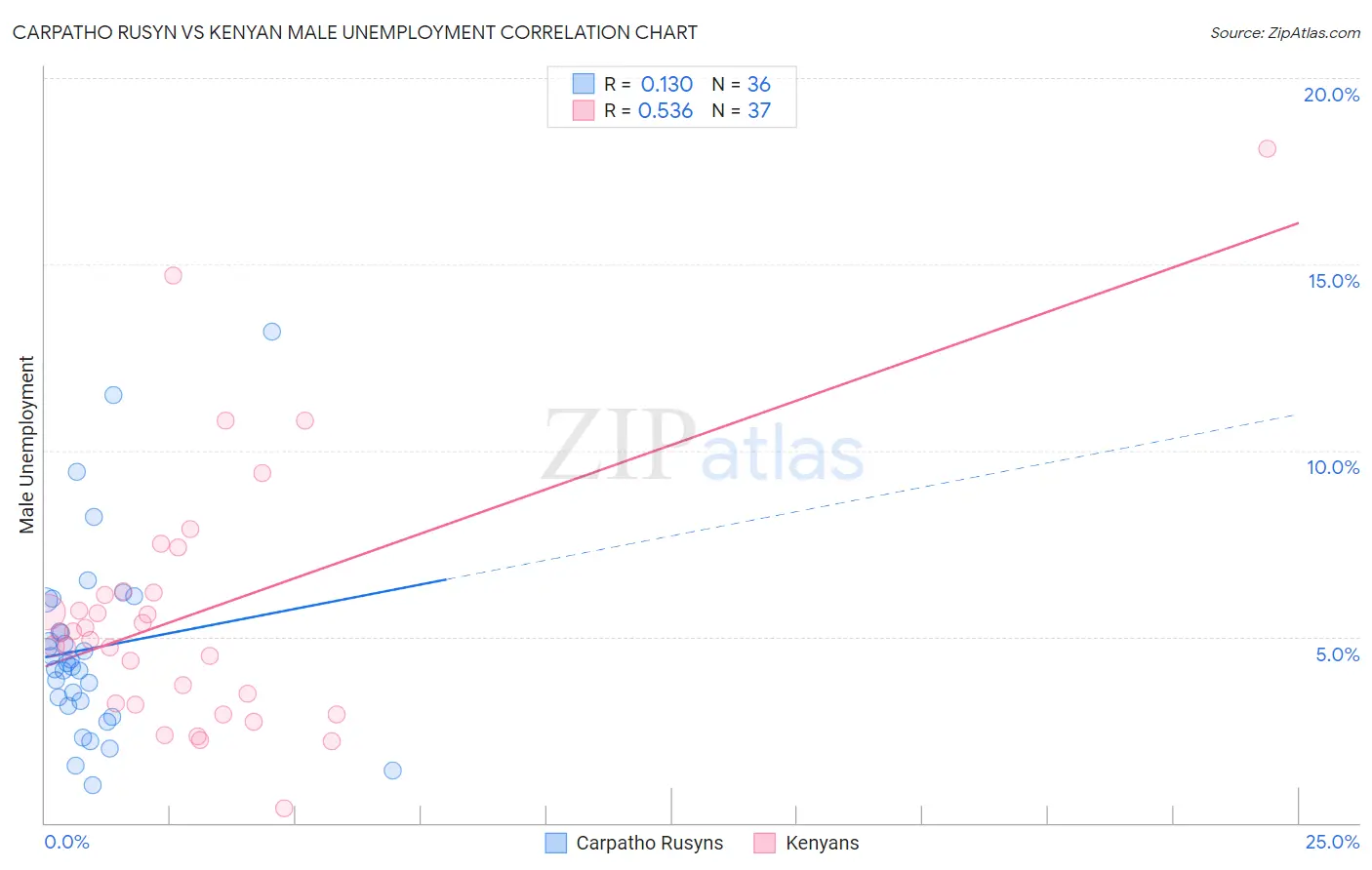 Carpatho Rusyn vs Kenyan Male Unemployment