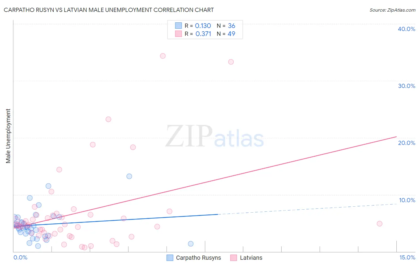 Carpatho Rusyn vs Latvian Male Unemployment