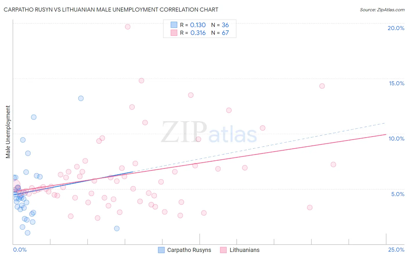 Carpatho Rusyn vs Lithuanian Male Unemployment