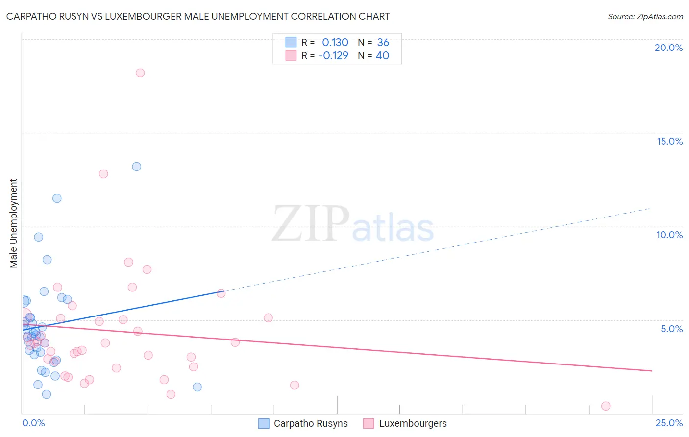 Carpatho Rusyn vs Luxembourger Male Unemployment