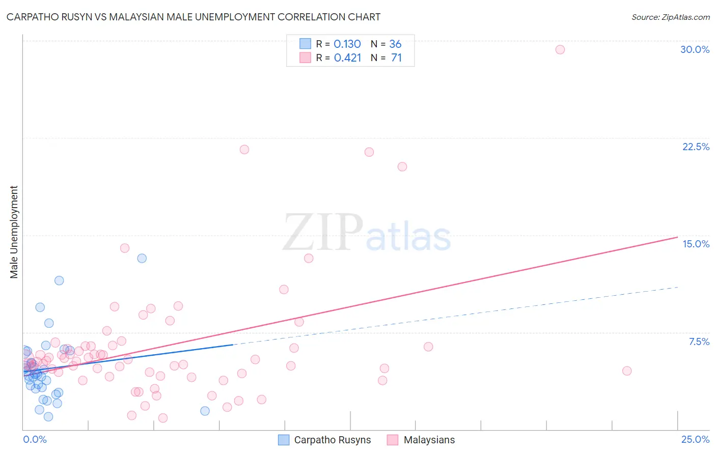 Carpatho Rusyn vs Malaysian Male Unemployment