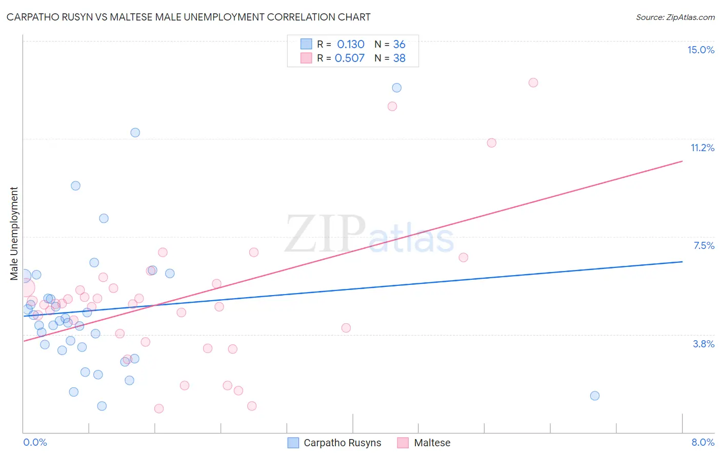 Carpatho Rusyn vs Maltese Male Unemployment