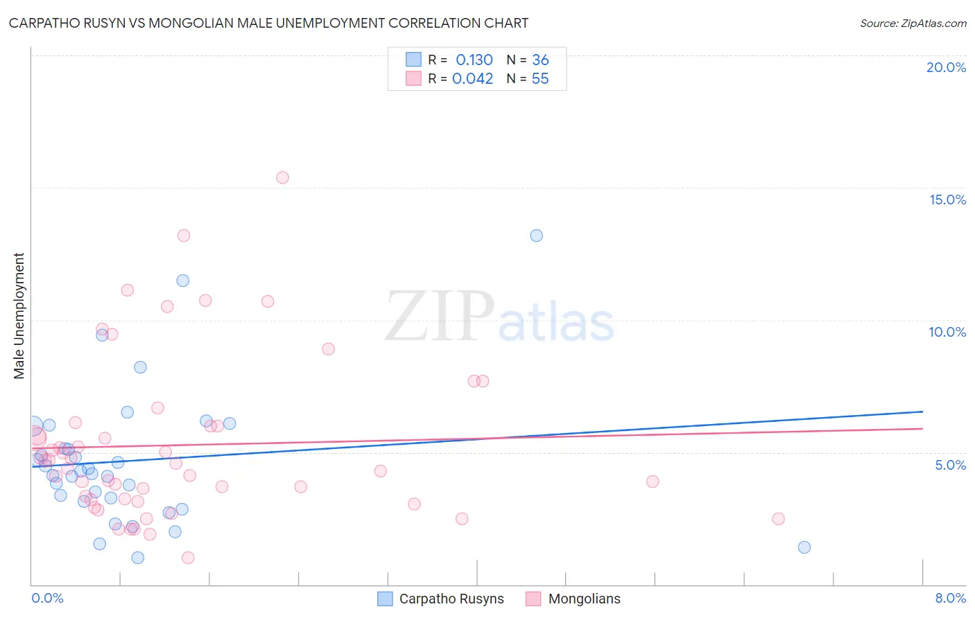 Carpatho Rusyn vs Mongolian Male Unemployment