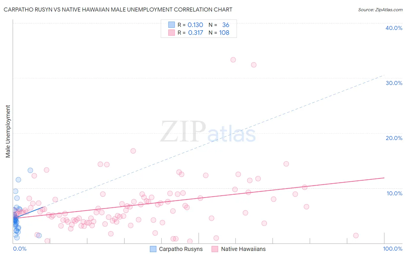 Carpatho Rusyn vs Native Hawaiian Male Unemployment