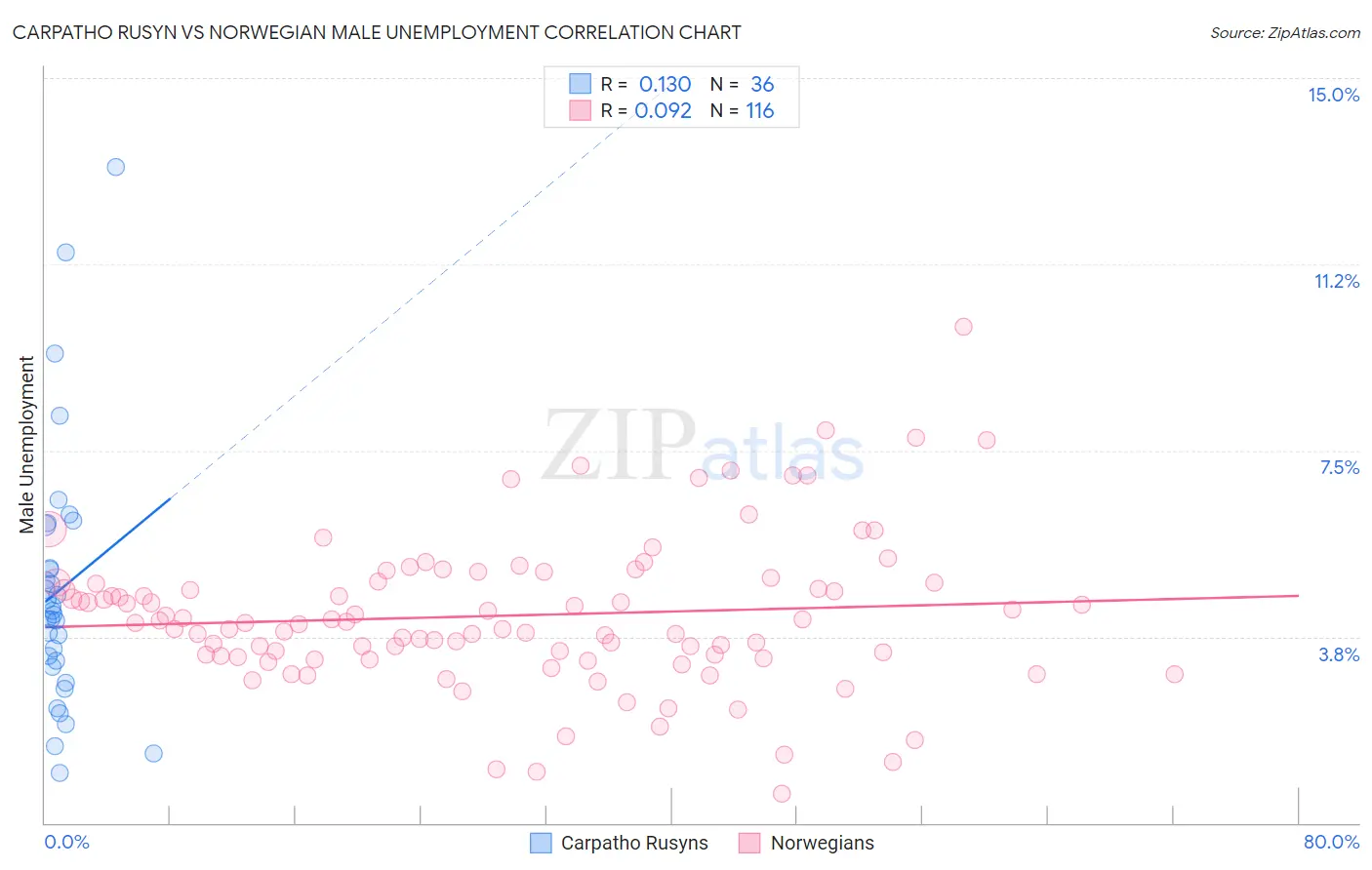 Carpatho Rusyn vs Norwegian Male Unemployment