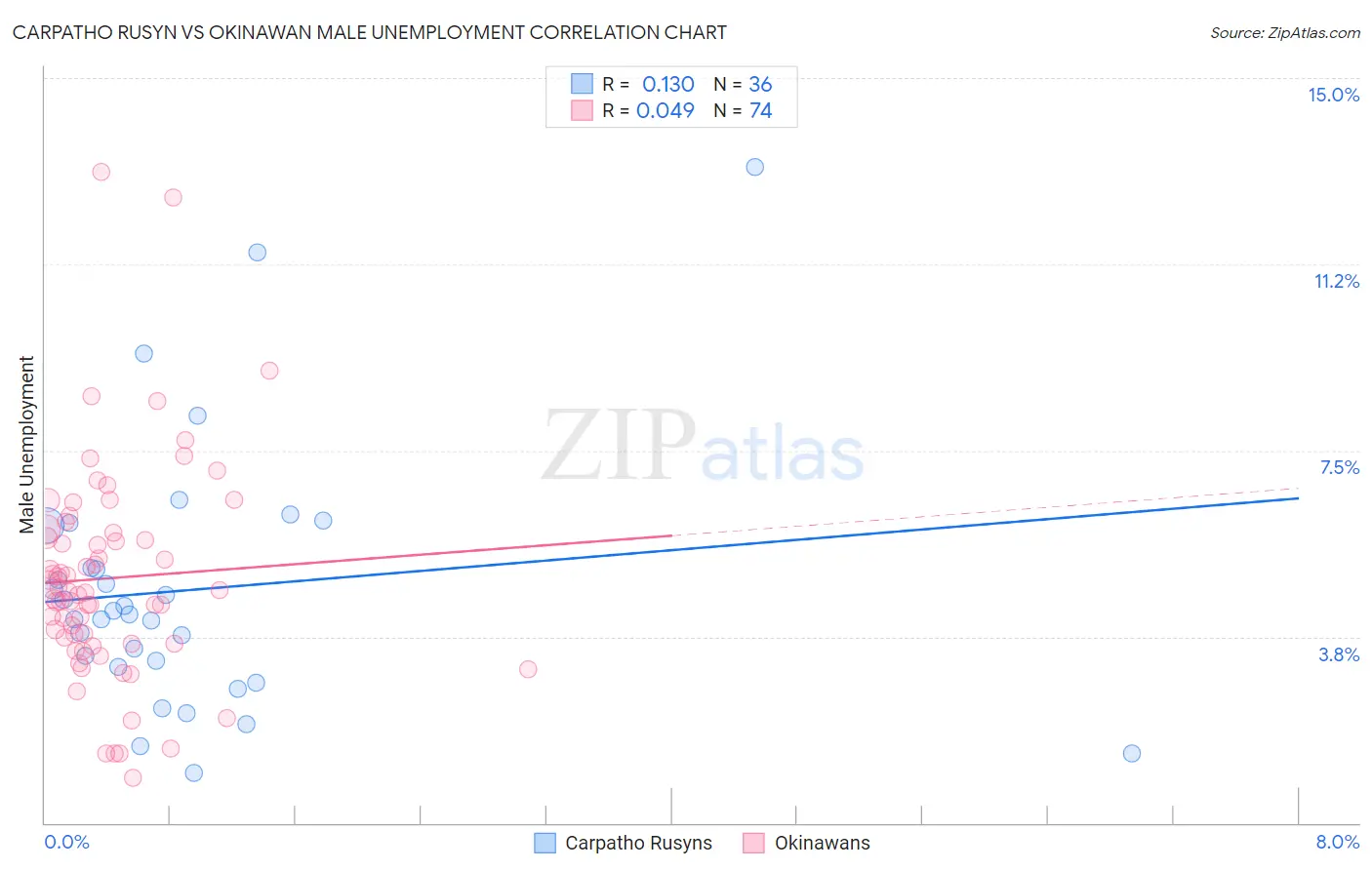 Carpatho Rusyn vs Okinawan Male Unemployment