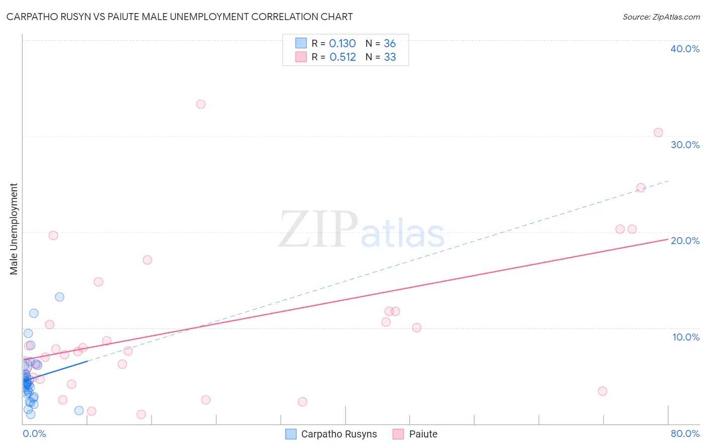 Carpatho Rusyn vs Paiute Male Unemployment