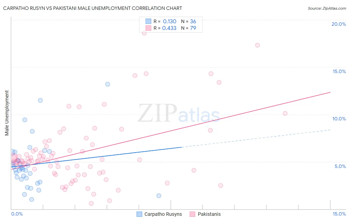 Carpatho Rusyn vs Pakistani Male Unemployment