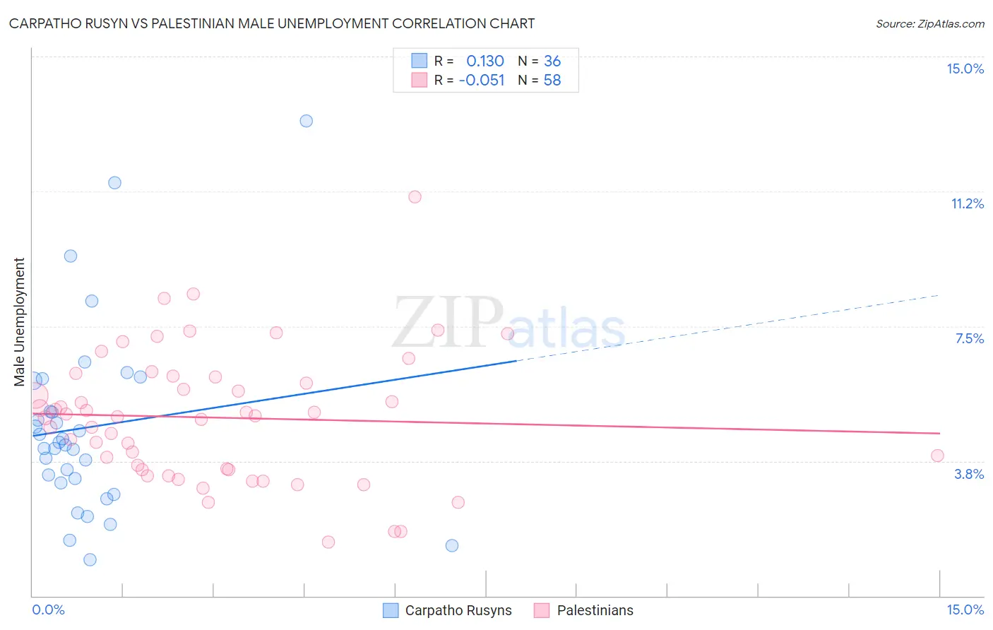 Carpatho Rusyn vs Palestinian Male Unemployment