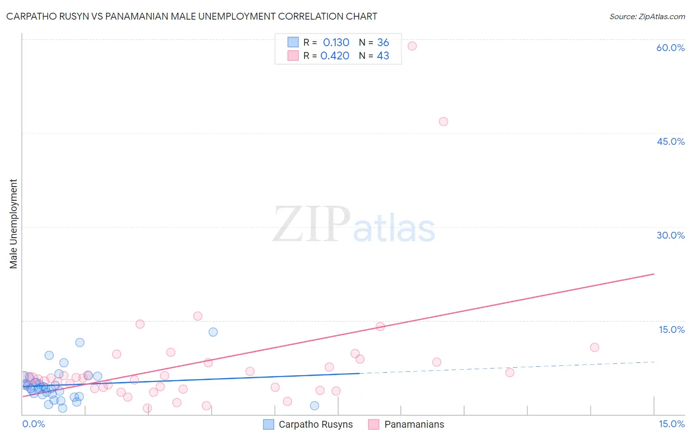 Carpatho Rusyn vs Panamanian Male Unemployment