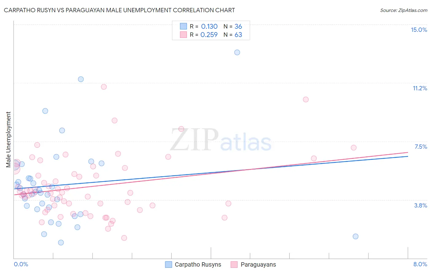 Carpatho Rusyn vs Paraguayan Male Unemployment