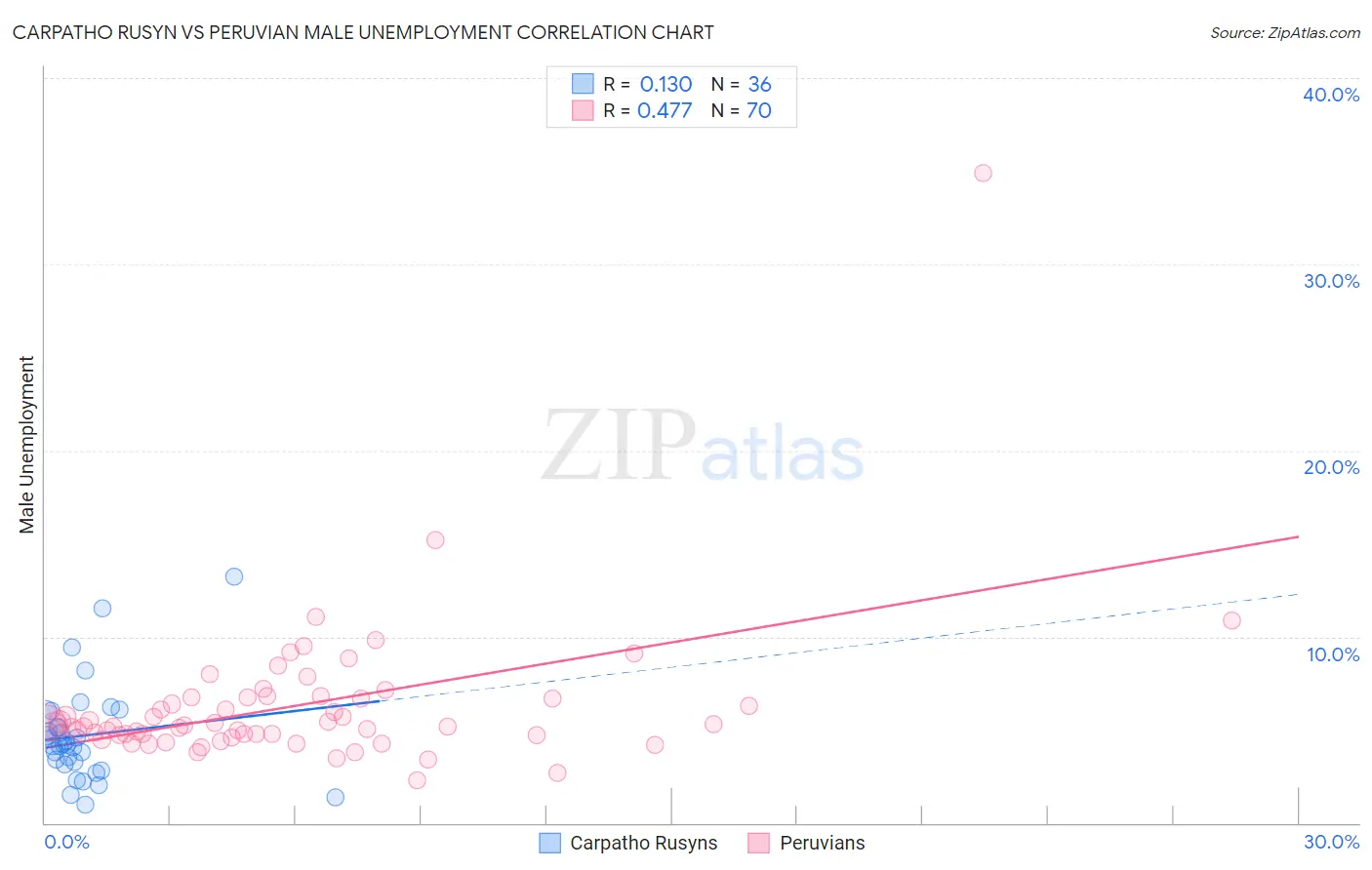 Carpatho Rusyn vs Peruvian Male Unemployment