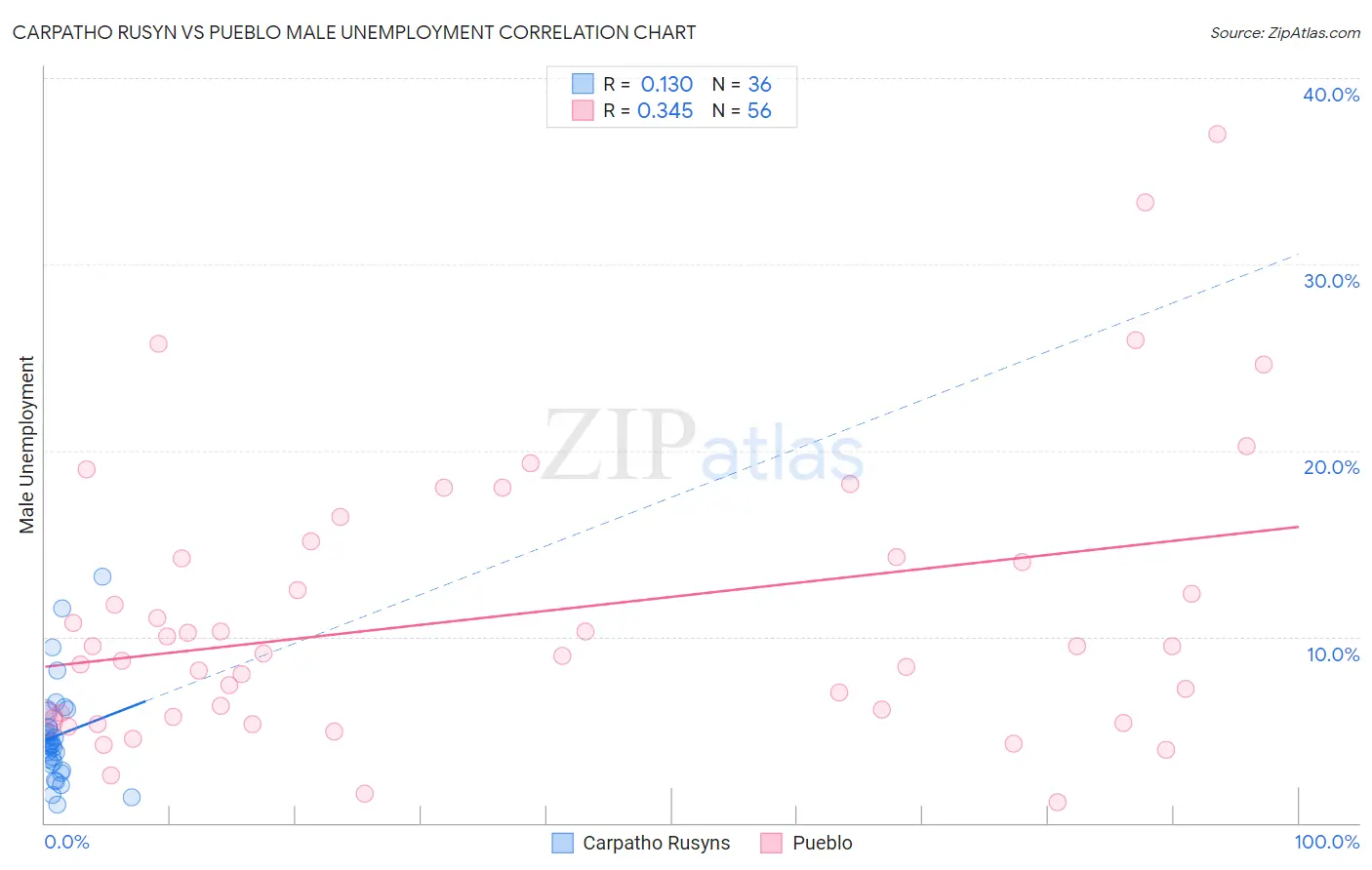 Carpatho Rusyn vs Pueblo Male Unemployment