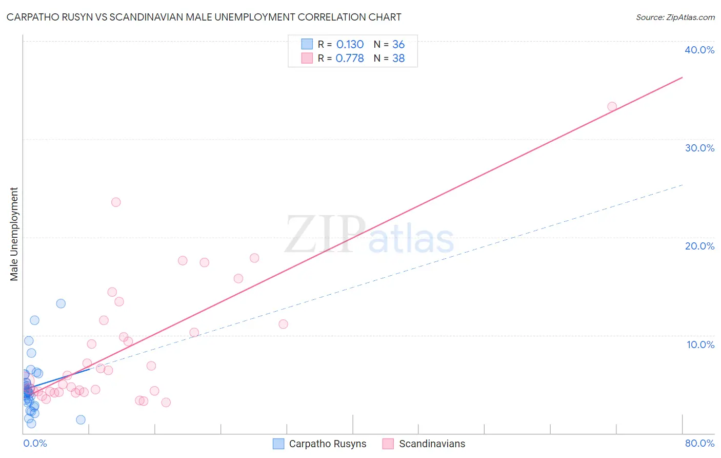 Carpatho Rusyn vs Scandinavian Male Unemployment