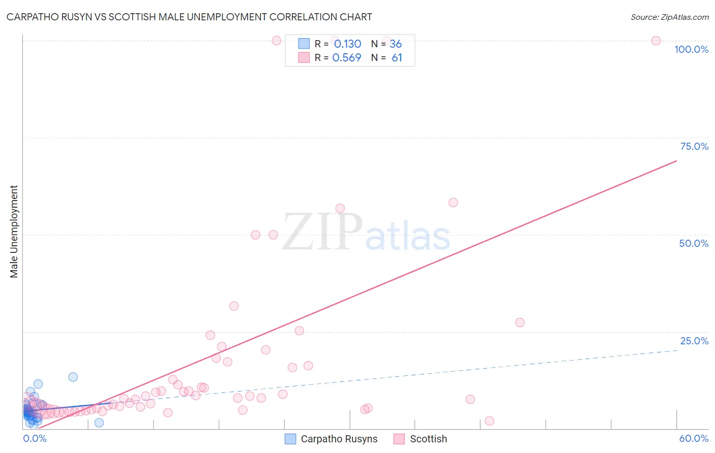 Carpatho Rusyn vs Scottish Male Unemployment