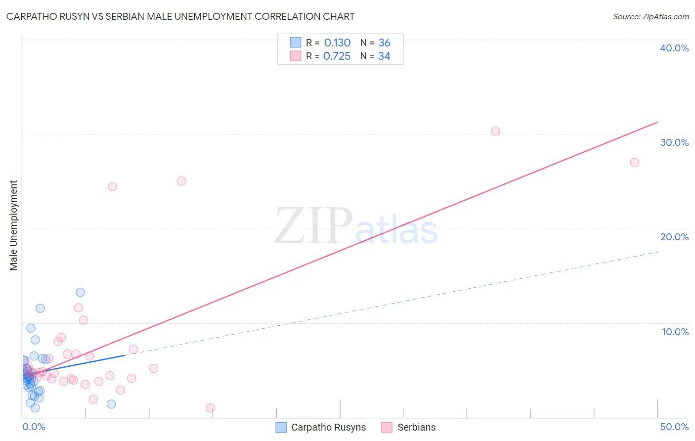 Carpatho Rusyn vs Serbian Male Unemployment