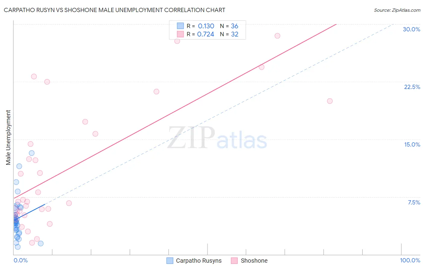 Carpatho Rusyn vs Shoshone Male Unemployment