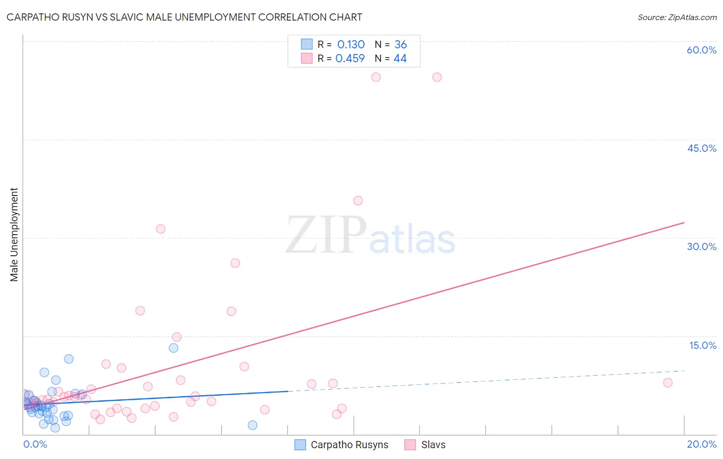 Carpatho Rusyn vs Slavic Male Unemployment