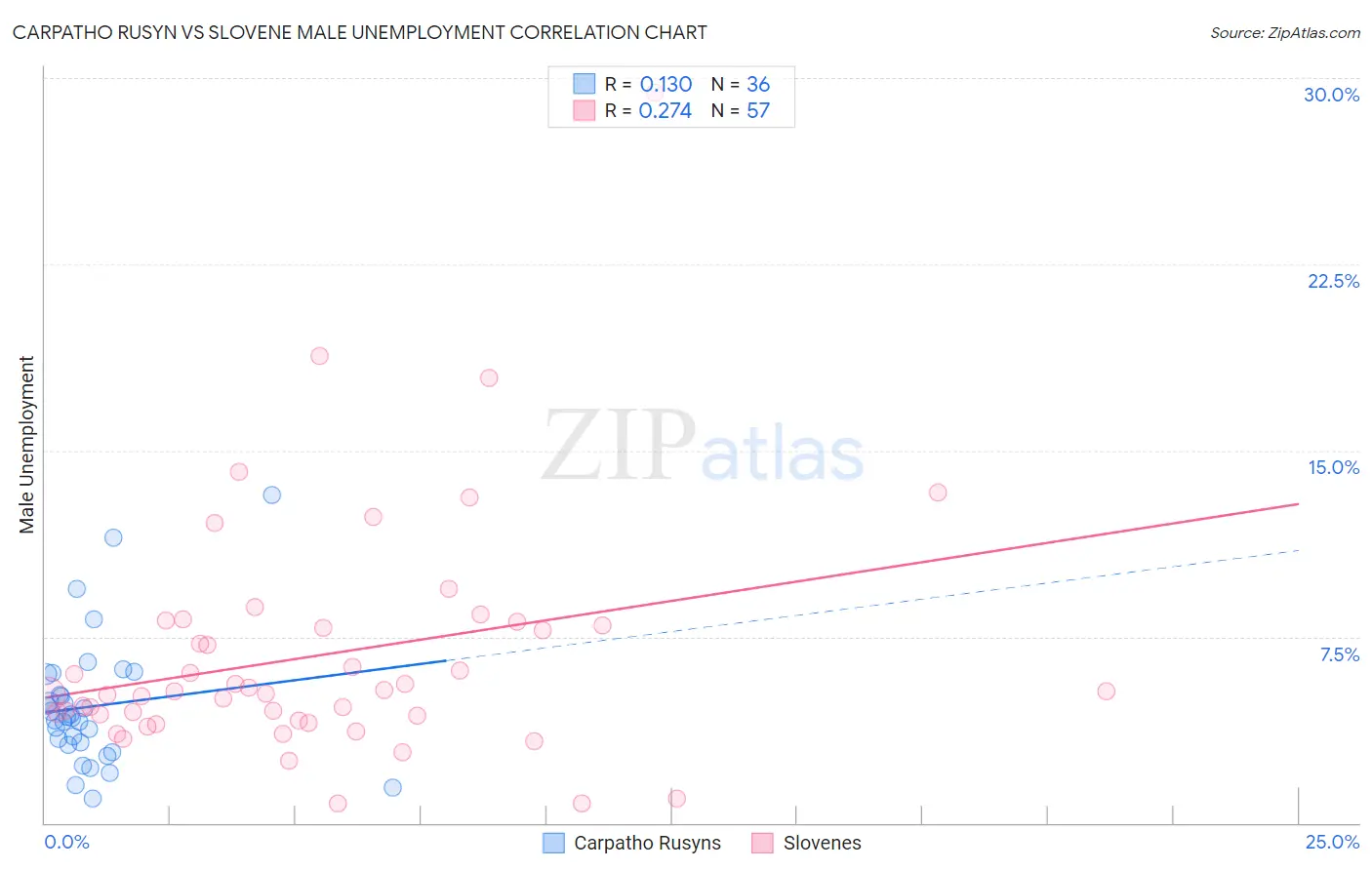 Carpatho Rusyn vs Slovene Male Unemployment