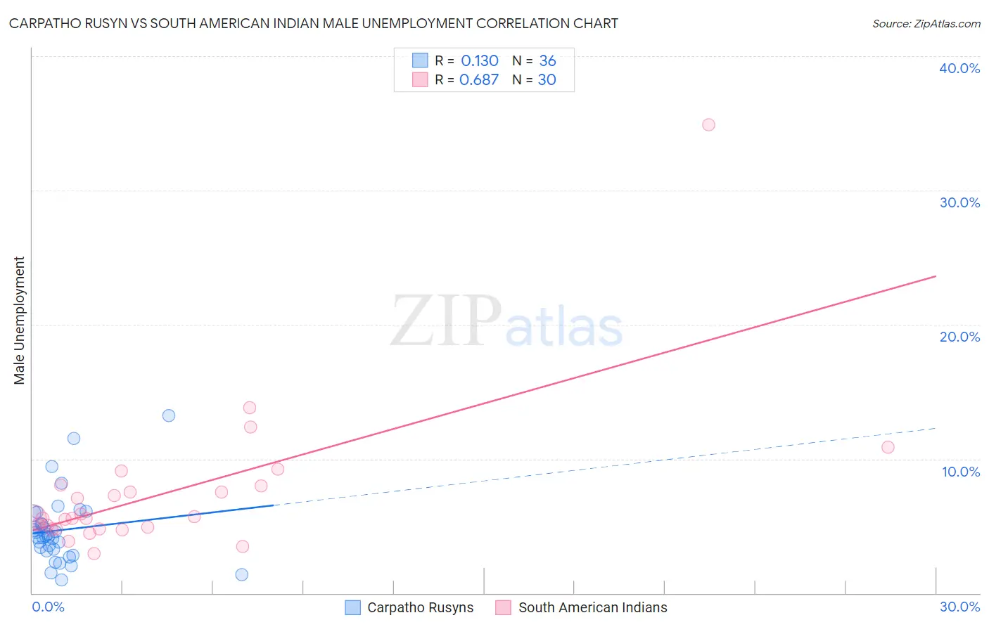 Carpatho Rusyn vs South American Indian Male Unemployment