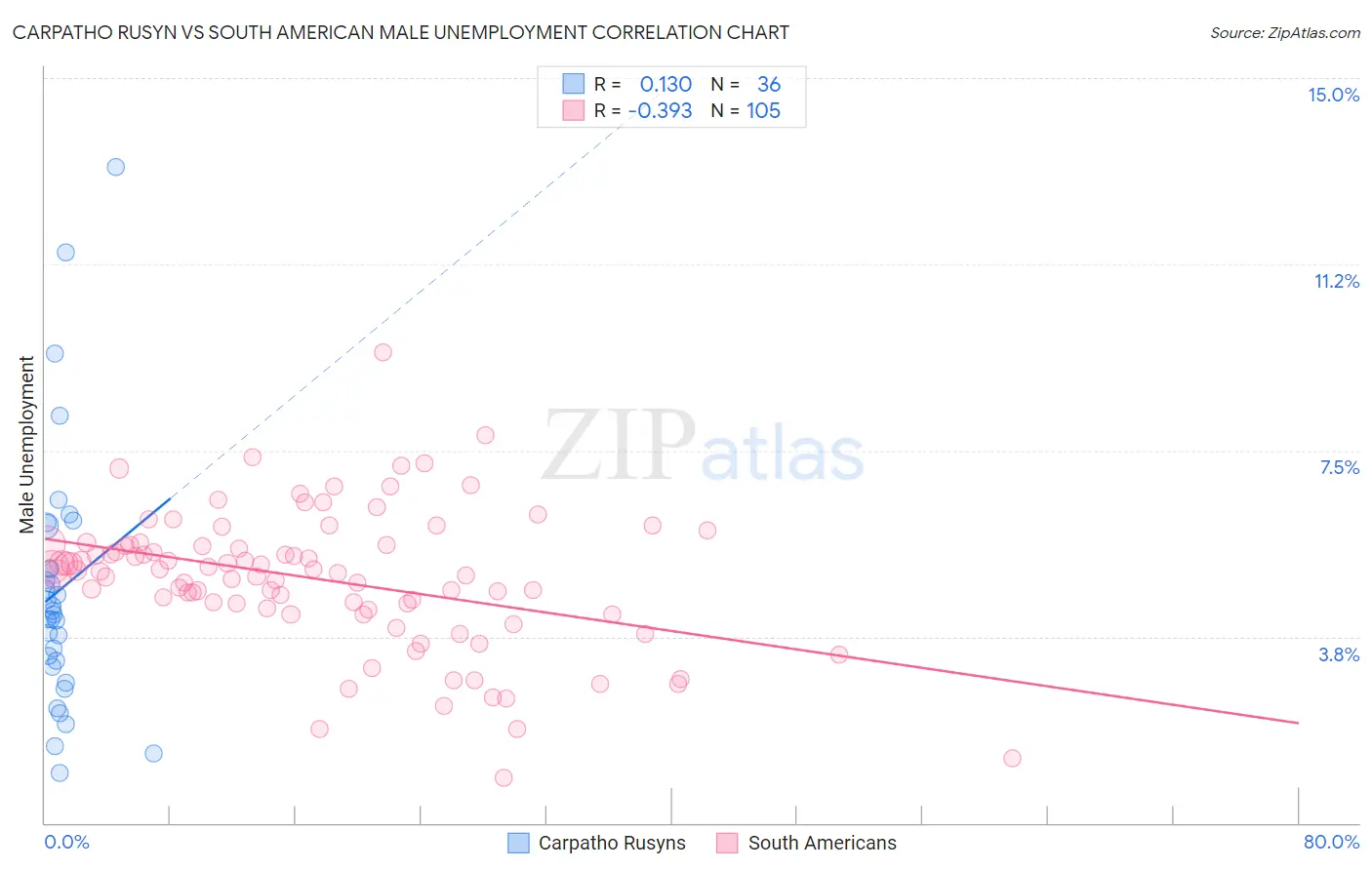 Carpatho Rusyn vs South American Male Unemployment