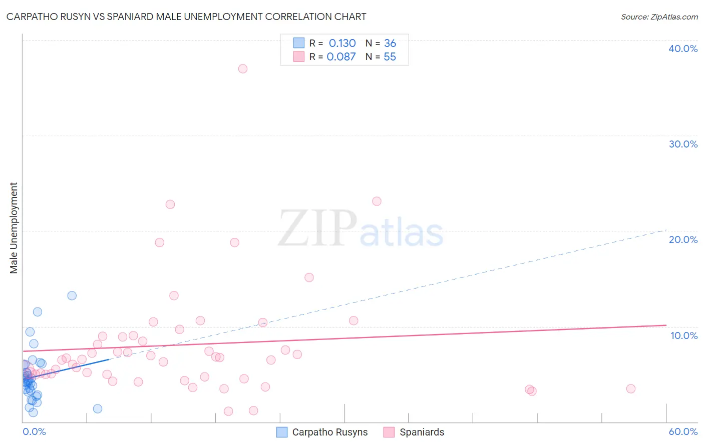 Carpatho Rusyn vs Spaniard Male Unemployment