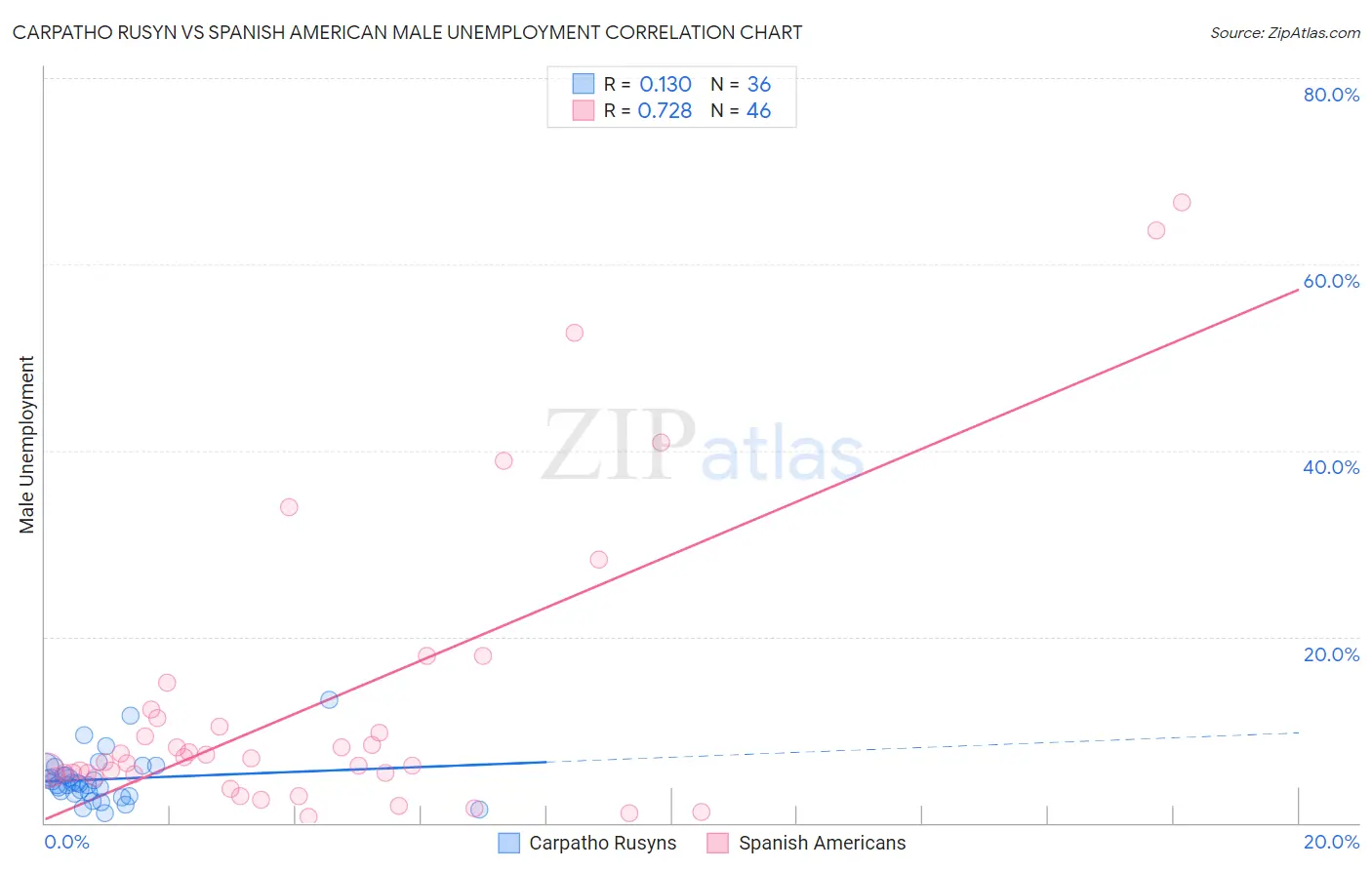 Carpatho Rusyn vs Spanish American Male Unemployment